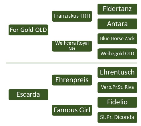Pedigree